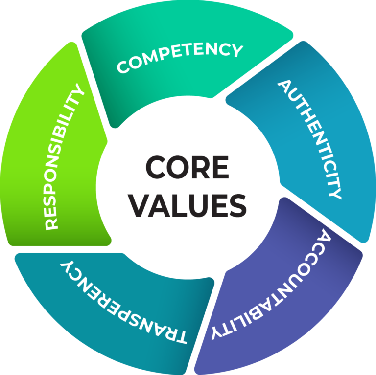 Core Values