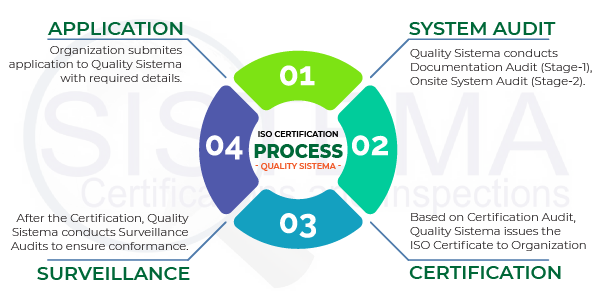 ISO Certification Process